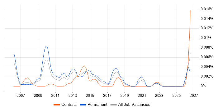 IFS Support Analyst job vacancy trend in the UK