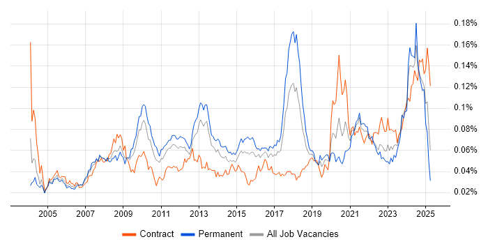 Job vacancy trend for IFS in the UK