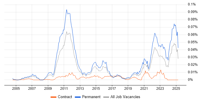 Job vacancy trend for iGaming in the UK Job vacancy trend for iGaming in the UK