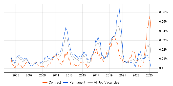 Job vacancy trend for IGMP in the UK Job vacancy trend for IGMP in the UK