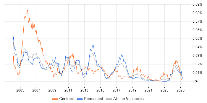 Job vacancy trend for IGRP in the UK