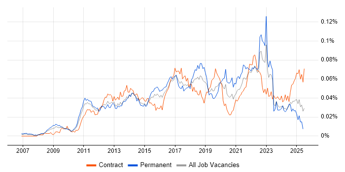 Job vacancy trend for IIBA in the UK Job vacancy trend for IIBA in the UK