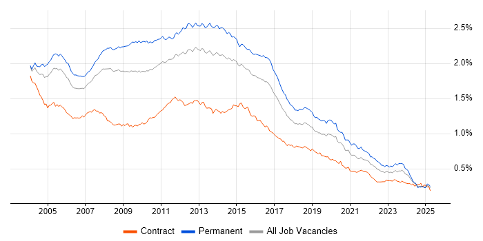 Job vacancy trend for IIS in the UK Job vacancy trend for IIS in the UK