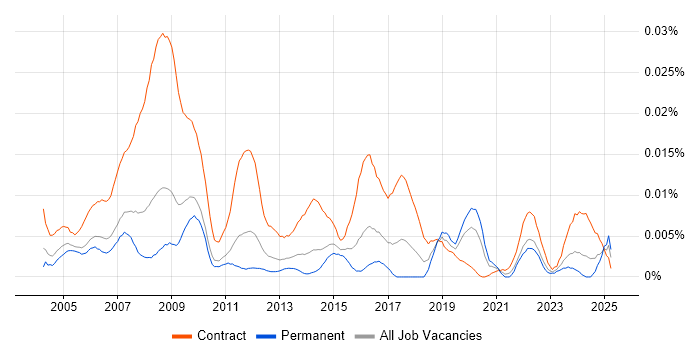 Job vacancy trend for IMAC Engineer in the UK Job vacancy trend for IMAC Engineer in the UK