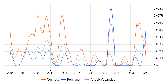 Job vacancy trend for IMAC Support in the UK