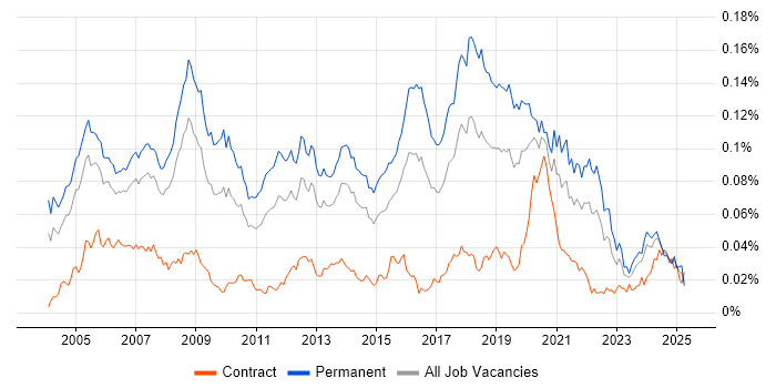 Job vacancy trend for Image Processing in the UK Job vacancy trend for Image Processing in the UK