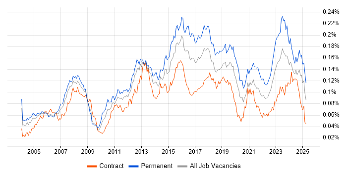 Job vacancy trend for iManage in the UK Job vacancy trend for iManage in the UK