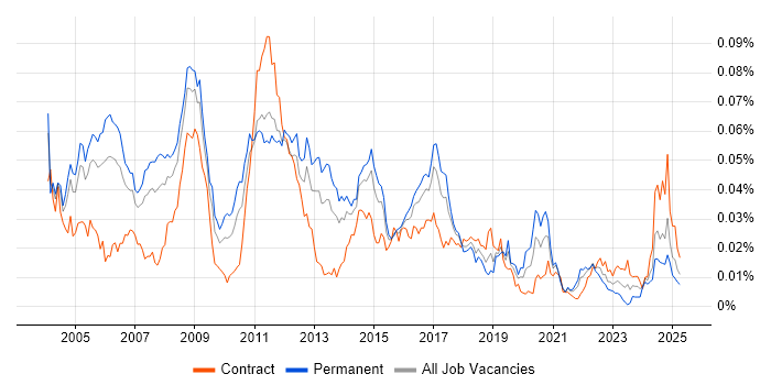 Job vacancy trend for IMAP in the UK Job vacancy trend for IMAP in the UK