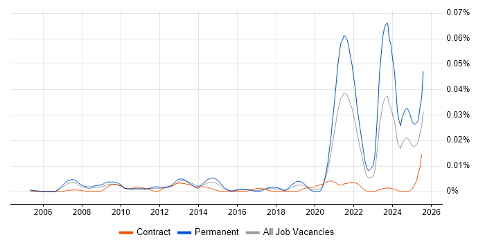 Job vacancy trend for Immunology in the UK Job vacancy trend for Immunology in the UK