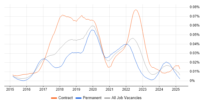 Job vacancy trend for Immutable Infrastructure in the UK