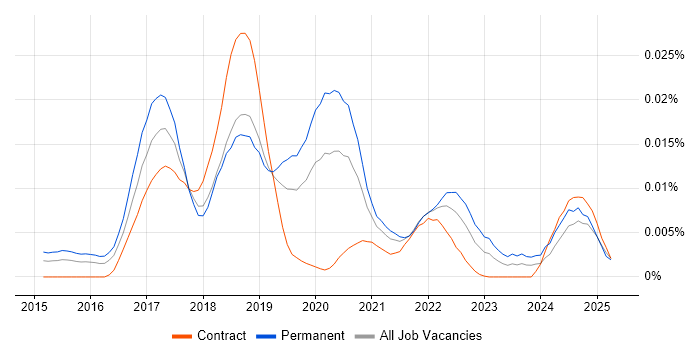Job vacancy trend for Immutable.js in the UK Job vacancy trend for Immutable.js in the UK