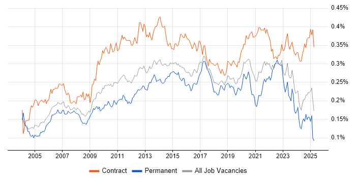 Job vacancy trend for Impact Analysis in the UK