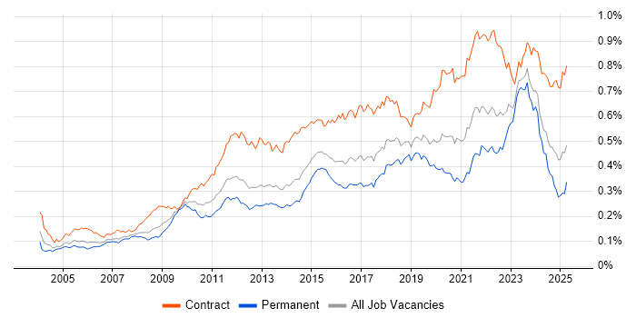 Job vacancy trend for Impact Assessments in the UK
