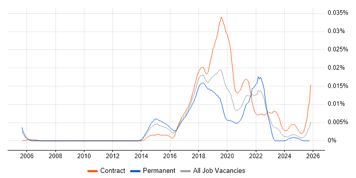 Impact Mapping job vacancy trend in the UK