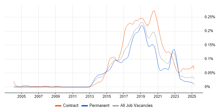 Job vacancy trend for Impala in the UK