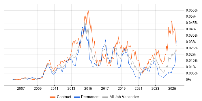 Job vacancy trend for Imperva in the UK Job vacancy trend for Imperva in the UK
