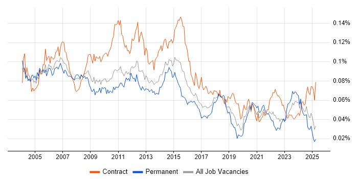 Job vacancy trend for Implementation Analyst in the UK Job vacancy trend for Implementation Analyst in the UK