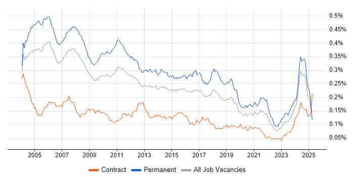 Job vacancy trend for Implementation Consultant in the UK Job vacancy trend for Implementation Consultant in the UK