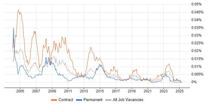 Job vacancy trend for Implementation Coordinator in the UK Job vacancy trend for Implementation Coordinator in the UK
