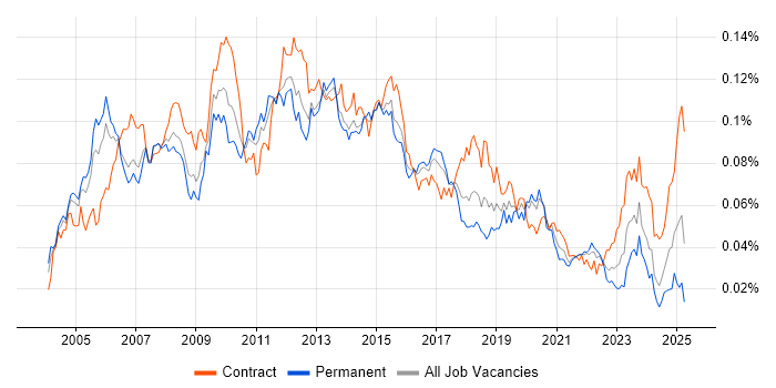 Job vacancy trend for Implementation Engineer in the UK Job vacancy trend for Implementation Engineer in the UK