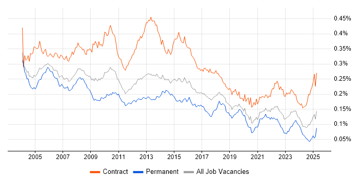 Job vacancy trend for Implementation Manager in the UK