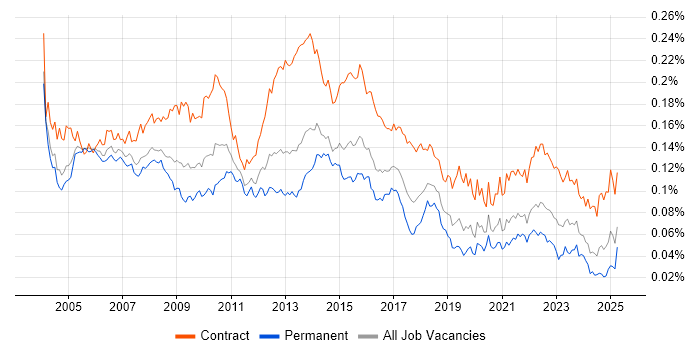 Job vacancy trend for Implementation Project Manager in the UK Job vacancy trend for Implementation Project Manager in the UK