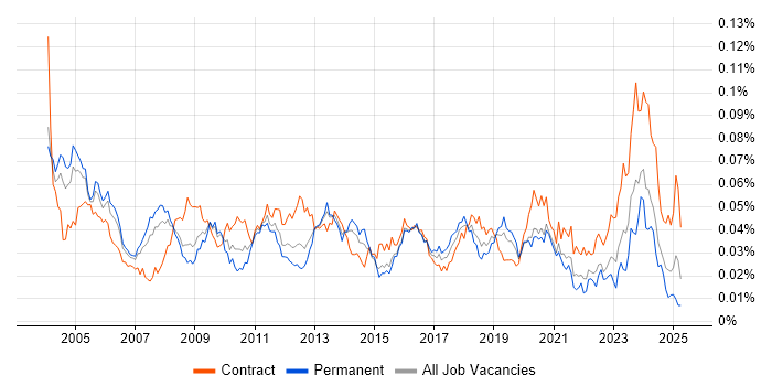Job vacancy trend for Implementation Specialist in the UK Job vacancy trend for Implementation Specialist in the UK