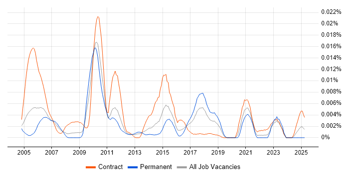 Job vacancy trend for IMS/DB in the UK