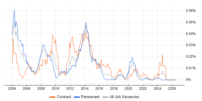 INAP job vacancy trend in the UK