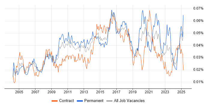 Job vacancy trend for Incident Analyst in the UK Job vacancy trend for Incident Analyst in the UK