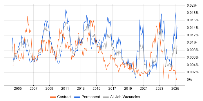Job vacancy trend for Incident and Problem Analyst in the UK Job vacancy trend for Incident and Problem Analyst in the UK