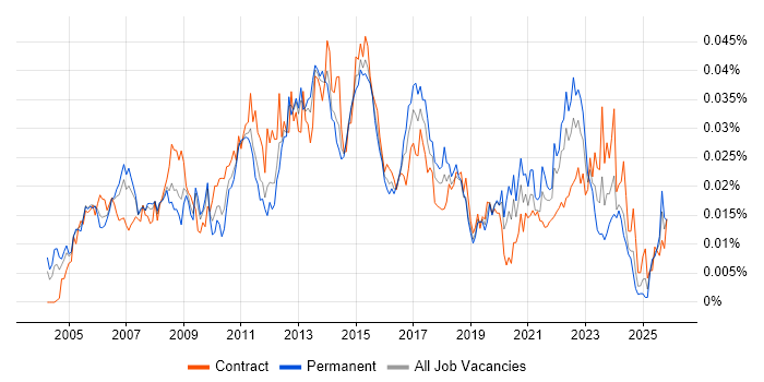 Incident and Problem Manager job vacancy trend in the UK