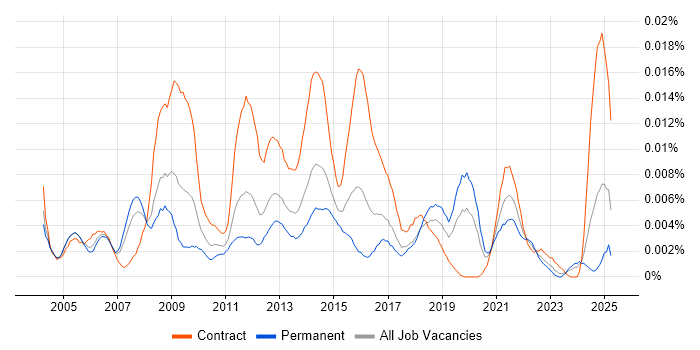 Job vacancy trend for Incident Coordinator in the UK Job vacancy trend for Incident Coordinator in the UK