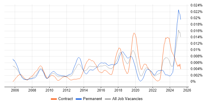 Job vacancy trend for Incident Engineer in the UK