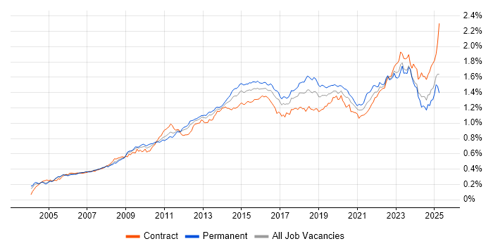 Job vacancy trend for Incident Management in the UK