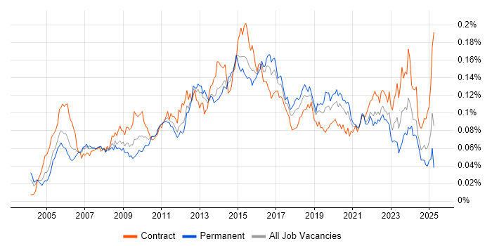 Job vacancy trend for Incident Manager in the UK Job vacancy trend for Incident Manager in the UK