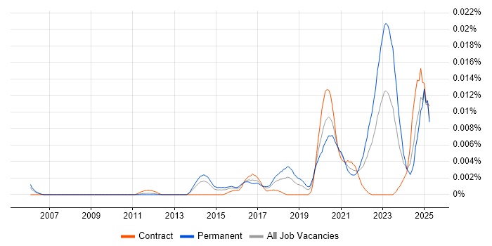 Job vacancy trend for Incident Responder in the UK Job vacancy trend for Incident Responder in the UK
