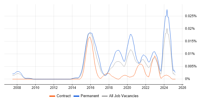 Job vacancy trend for Incident Response Lead in the UK Job vacancy trend for Incident Response Lead in the UK
