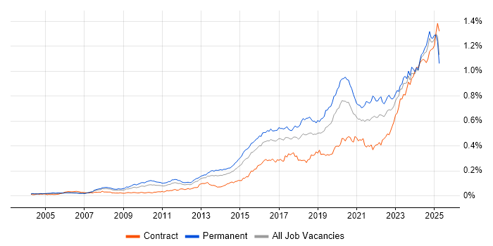 Job vacancy trend for Incident Response in the UK Job vacancy trend for Incident Response in the UK