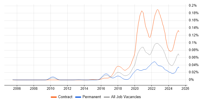 Job vacancy trend for Inclusive Design in the UK