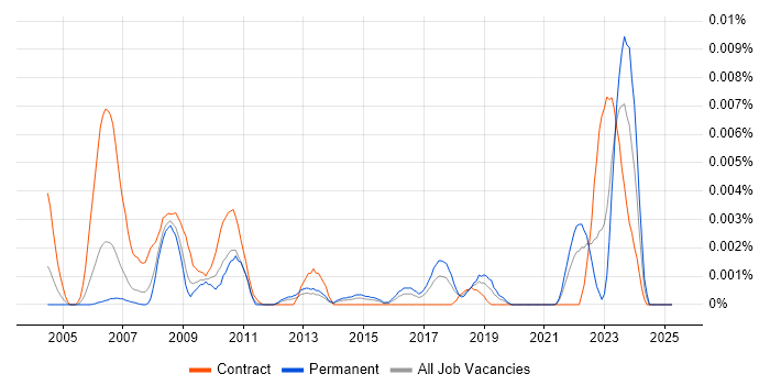 Job vacancy trend for InCopy in the UK Job vacancy trend for InCopy in the UK