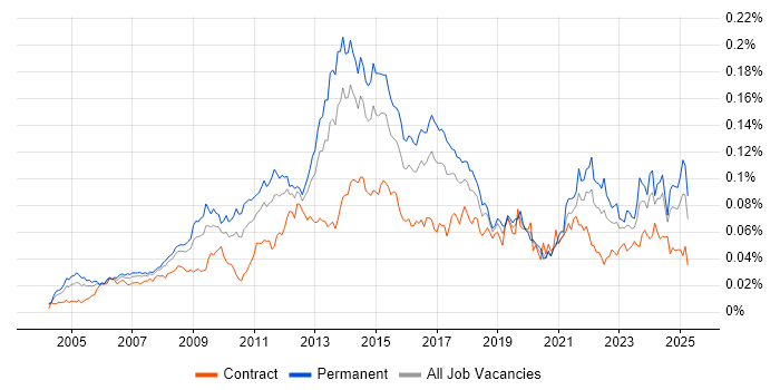 Job vacancy trend for InDesign in the UK Job vacancy trend for InDesign in the UK