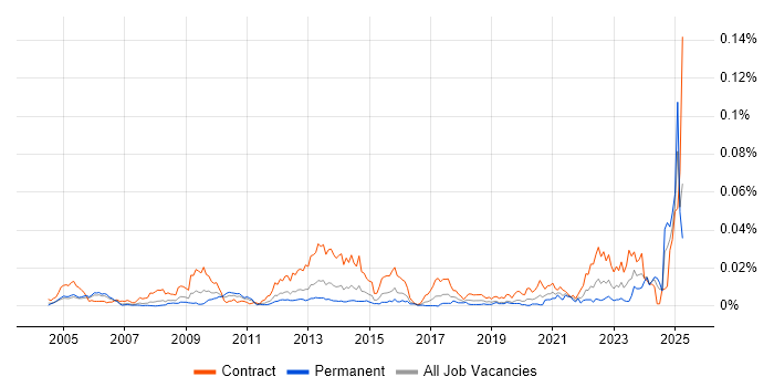 Job vacancy trend for Indirect Procurement in the UK Job vacancy trend for Indirect Procurement in the UK