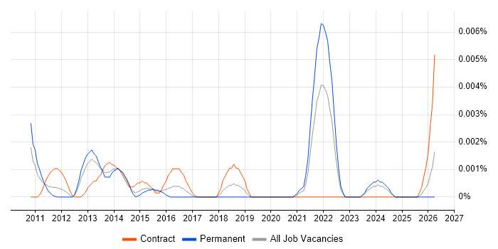 Indonesian Language job vacancy trend in the UK