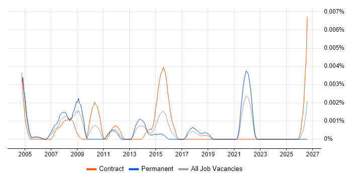 Industrial Designer job vacancy trend in the UK