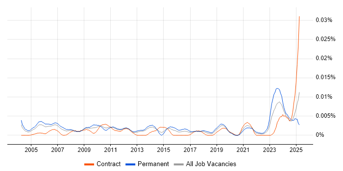 Job vacancy trend for Industrial Engineer in the UK