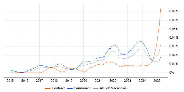 Job vacancy trend for Industrial Internet of Things in the UK Job vacancy trend for Industrial Internet of Things in the UK