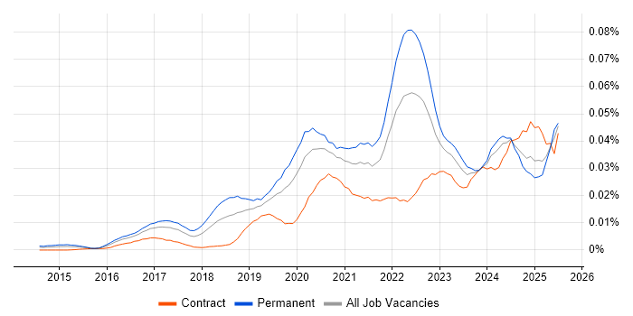 Job vacancy trend for Industry 4.0 in the UK