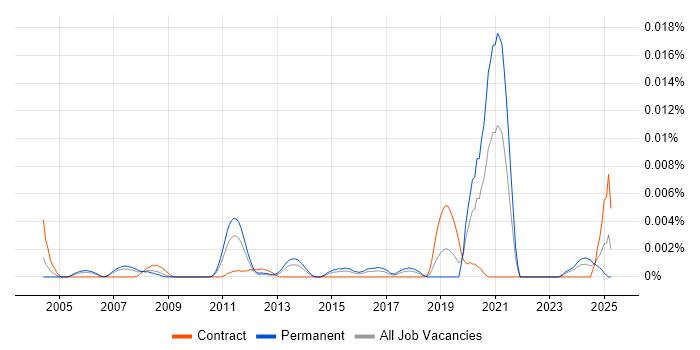 Job vacancy trend for Inertial Navigation in the UK