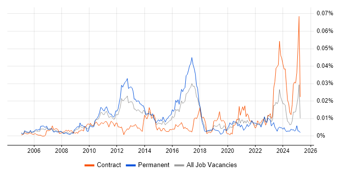 Job vacancy trend for InfiniBand in the UK